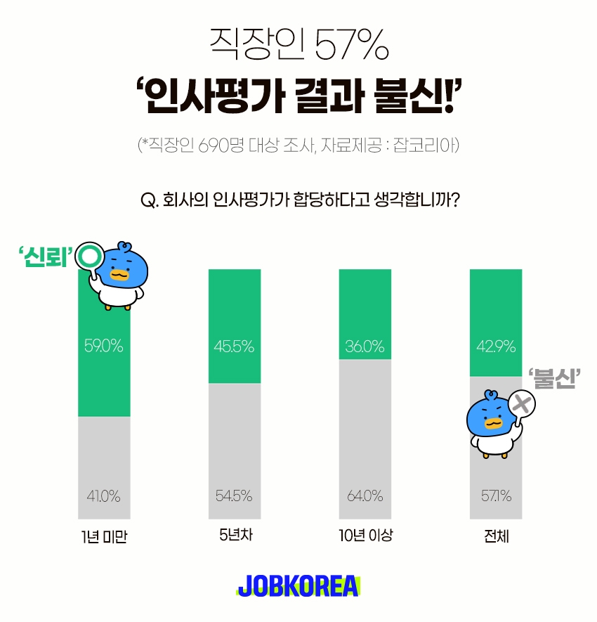 잡코리아 "직장인 57% 인사평가 결과 불신한다"