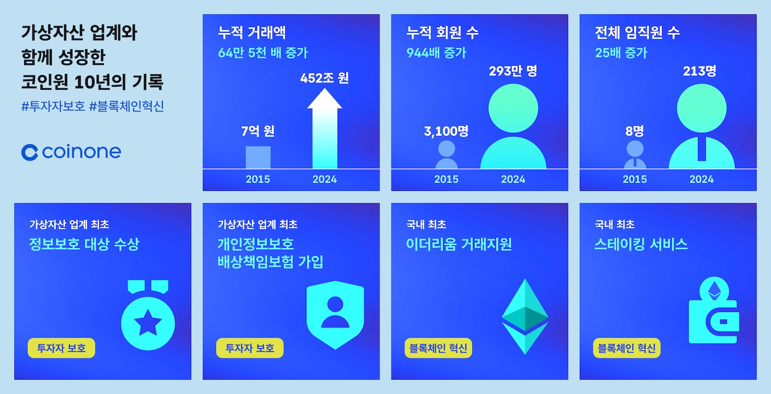 코인원, "10주년 키워드 ‘투자자 보호・블록체인 혁신’"