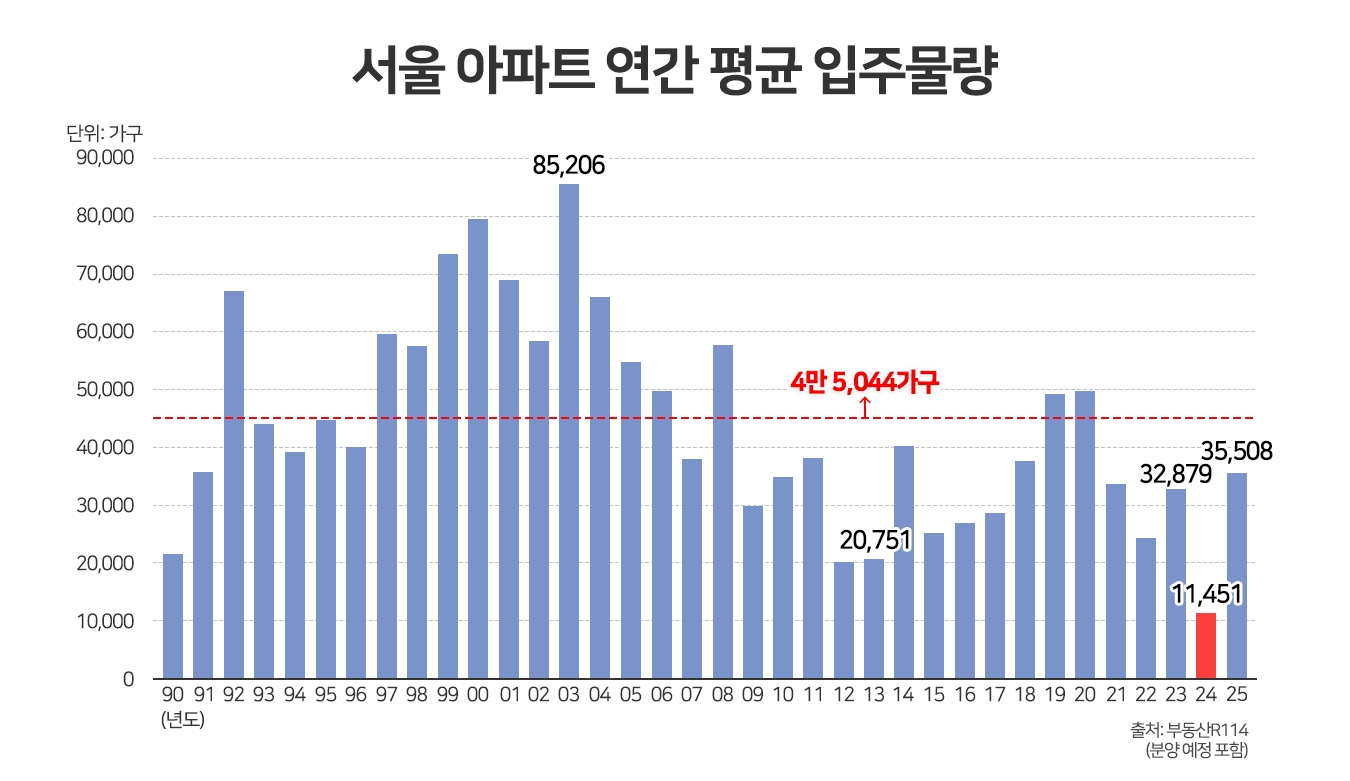 올해 서울 아파트 입주 역대 ‘최저’…신축 단지 ‘귀한 몸’