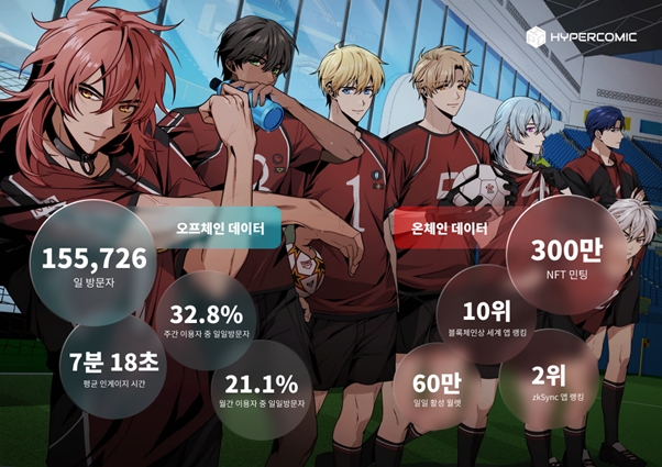 보상형 웹툰플랫폼 ‘하이퍼코믹 플레이’, 일일 방문자 15만 돌파