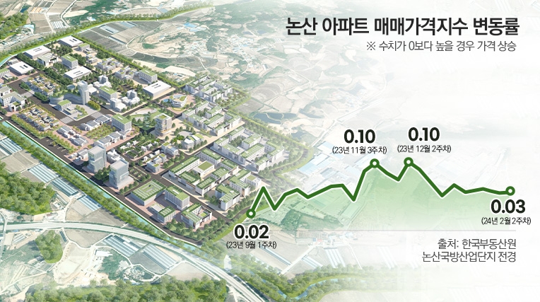 ‘논산’ 나홀로 24주 연속 집값 상승…‘국방산단 효과’ 톡톡