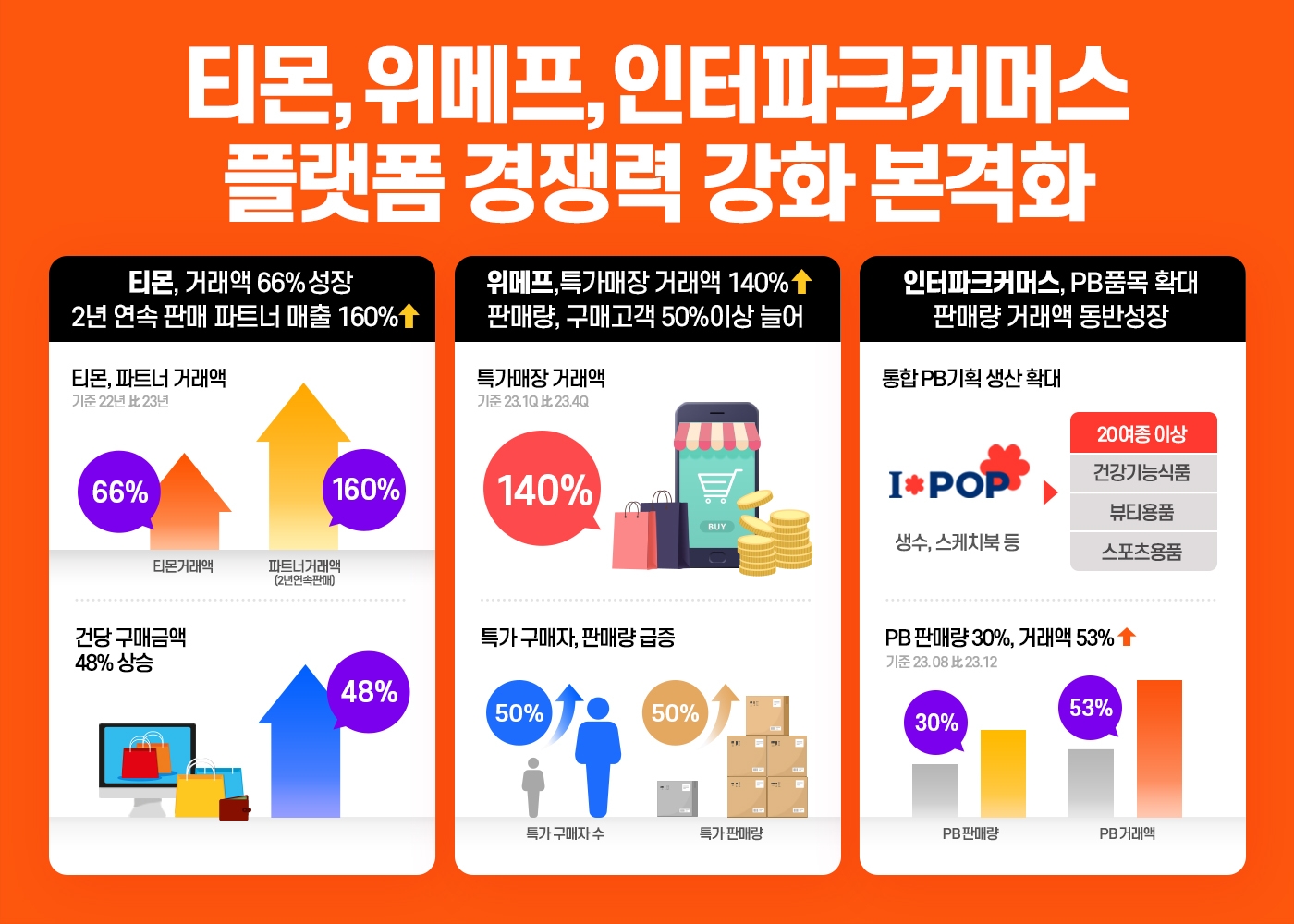 플랫폼 경쟁력 강화된 티몬, 위메프, 인터파크커머스