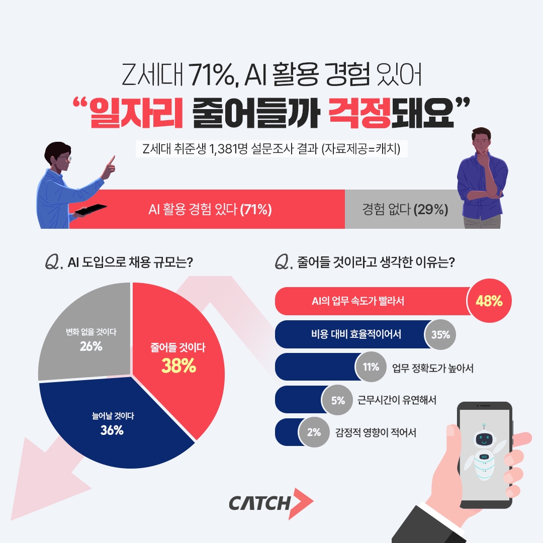 진학사 캐치, "Z세대 71%, AI 활용 경험 있어"