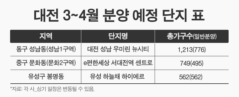 대전 분양시장 기지개…성남1구역 등 1800가구 일반 분양