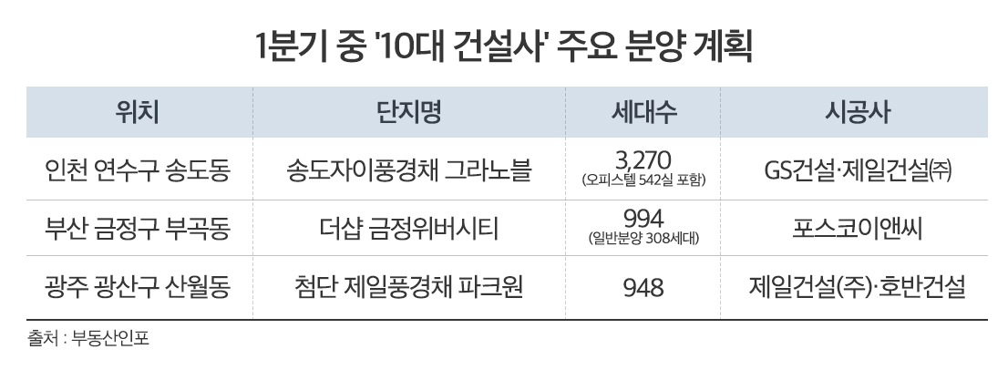 청약통장 쓸어 담는 10대 건설사…청약경쟁 3배 높아 ‘치열’