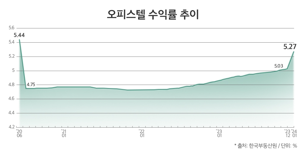 “오피스텔 수익률 5% 넘었다”…최근 3년내 최고치