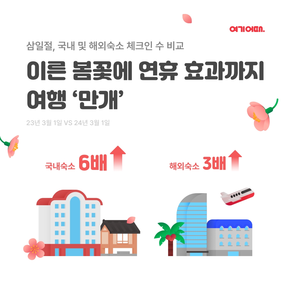 여기어때, 삼일절 체크인 국내·해외숙소 각각 6배, 3배 증가