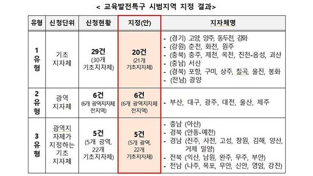대통령실, 교육발전특구 시범지역 광역6개·기초43개 선정