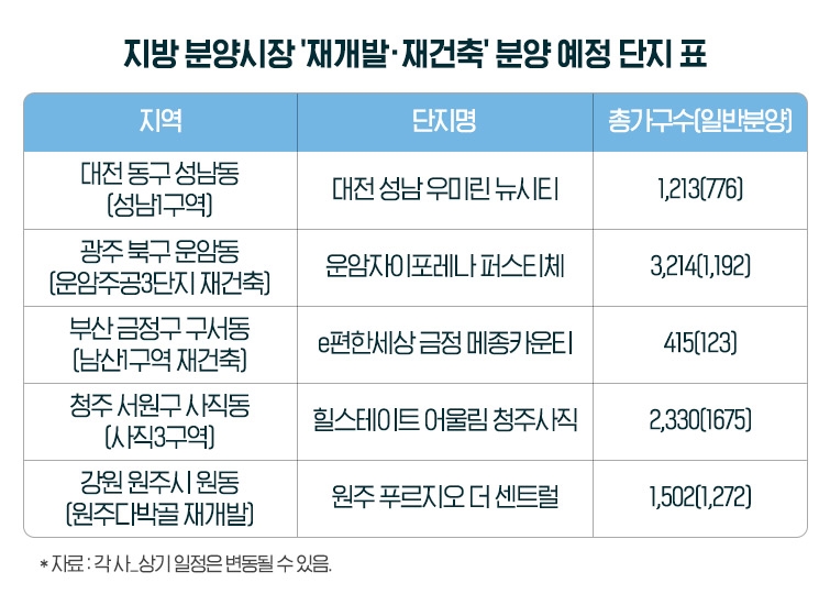 지방 분양시장, ‘재개발·재건축’이 흥행 주도