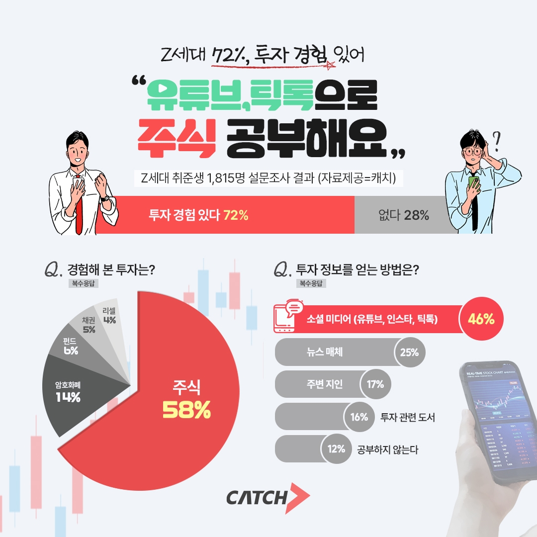 캐치 " Z세대 취준생 72%, 주식, 암호화폐 투자 경험있다"