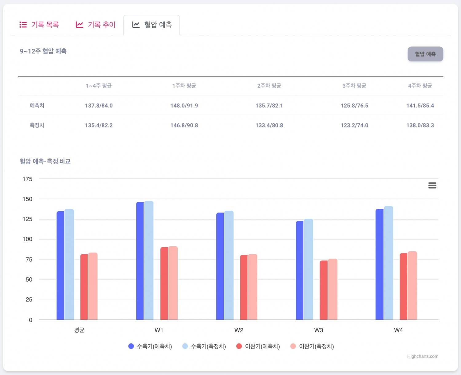 라이프시맨틱스 ‘혈압 예측 AI', 확증 임상 완료