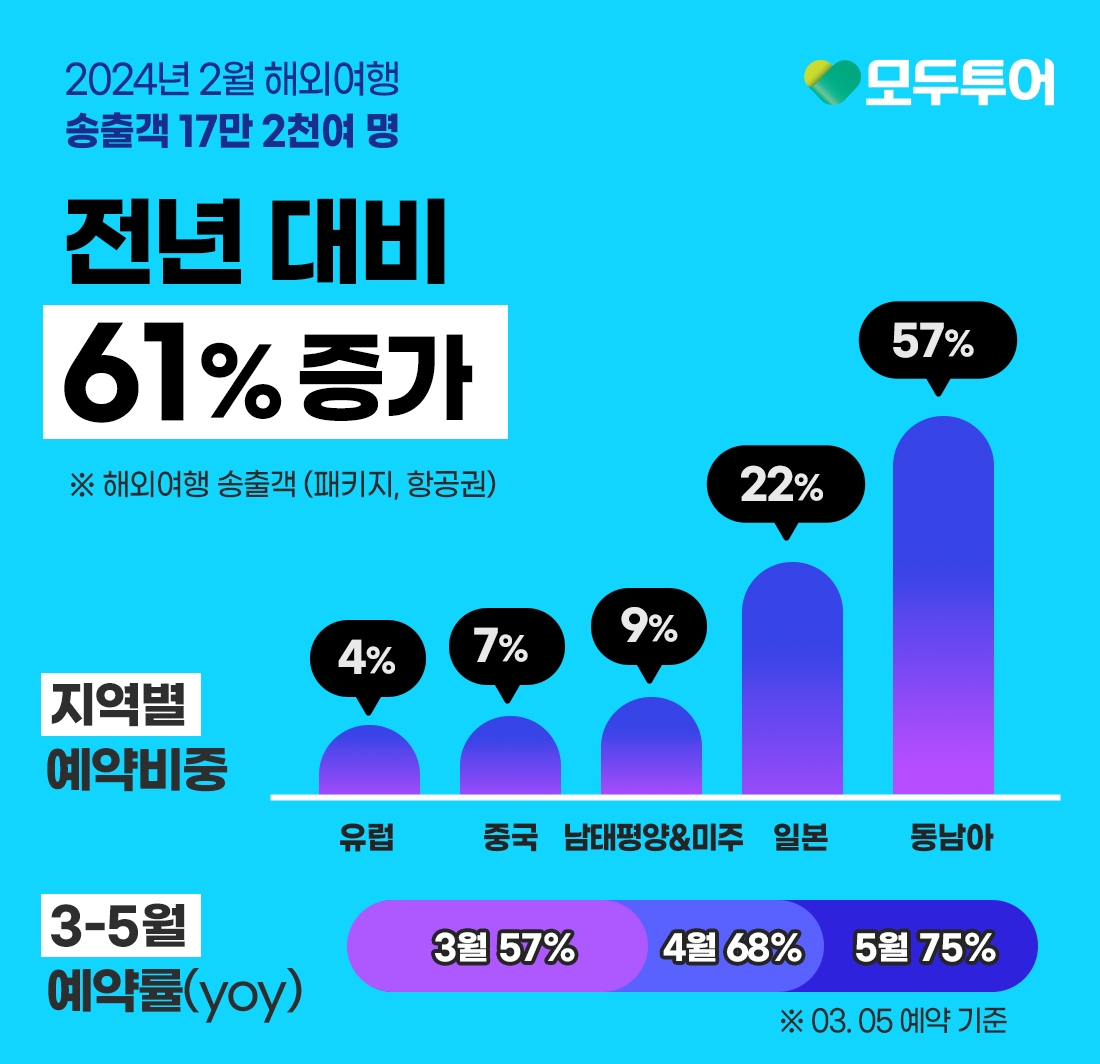 모두투어, 2월 해외여행 송출객 61% 증가