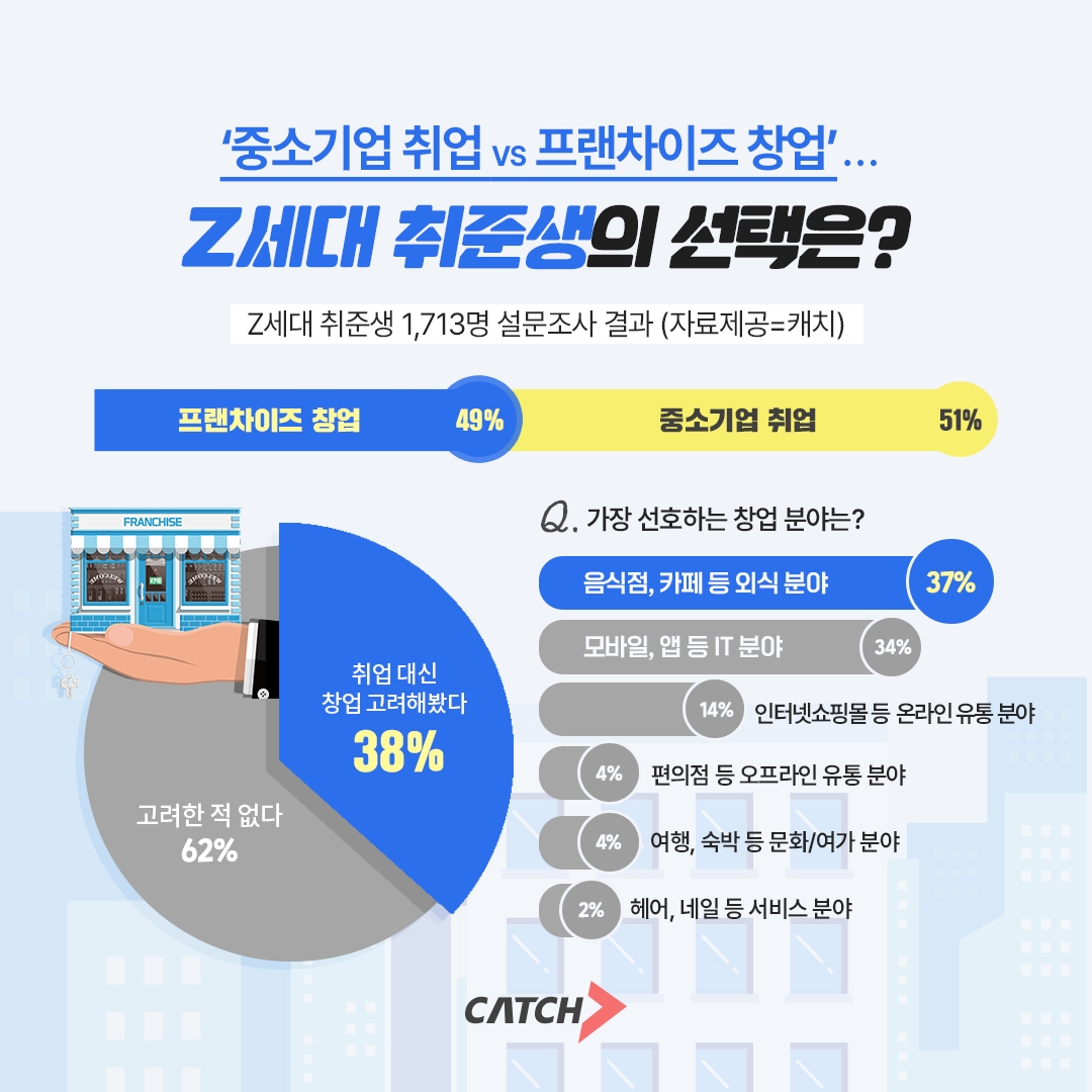 진학사 캐치 ‘중소기업 취업 vs 프랜차이즈 창업’ 설문조사 진행