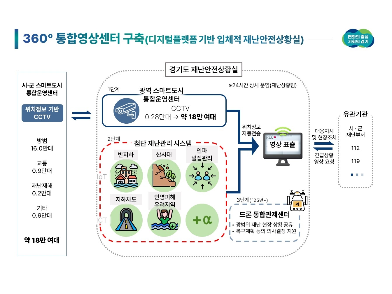 360° 스마트 영상센터 개념도