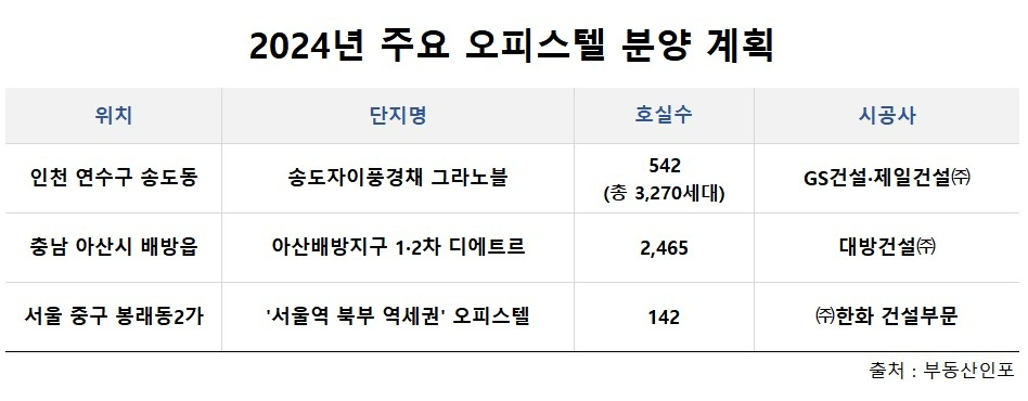 오피스텔 월세 ‘고공행진’…분양시장도 훈풍 ‘솔솔~’