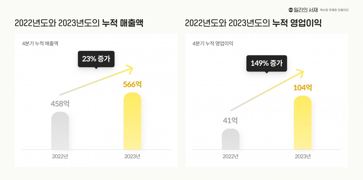 밀리의 서재, 2023년 매출 566억 기록