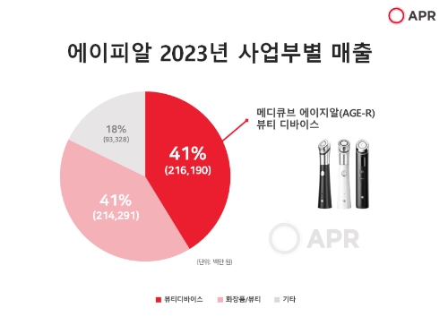 에이피알, 2023년 매출 5238억 원 기록