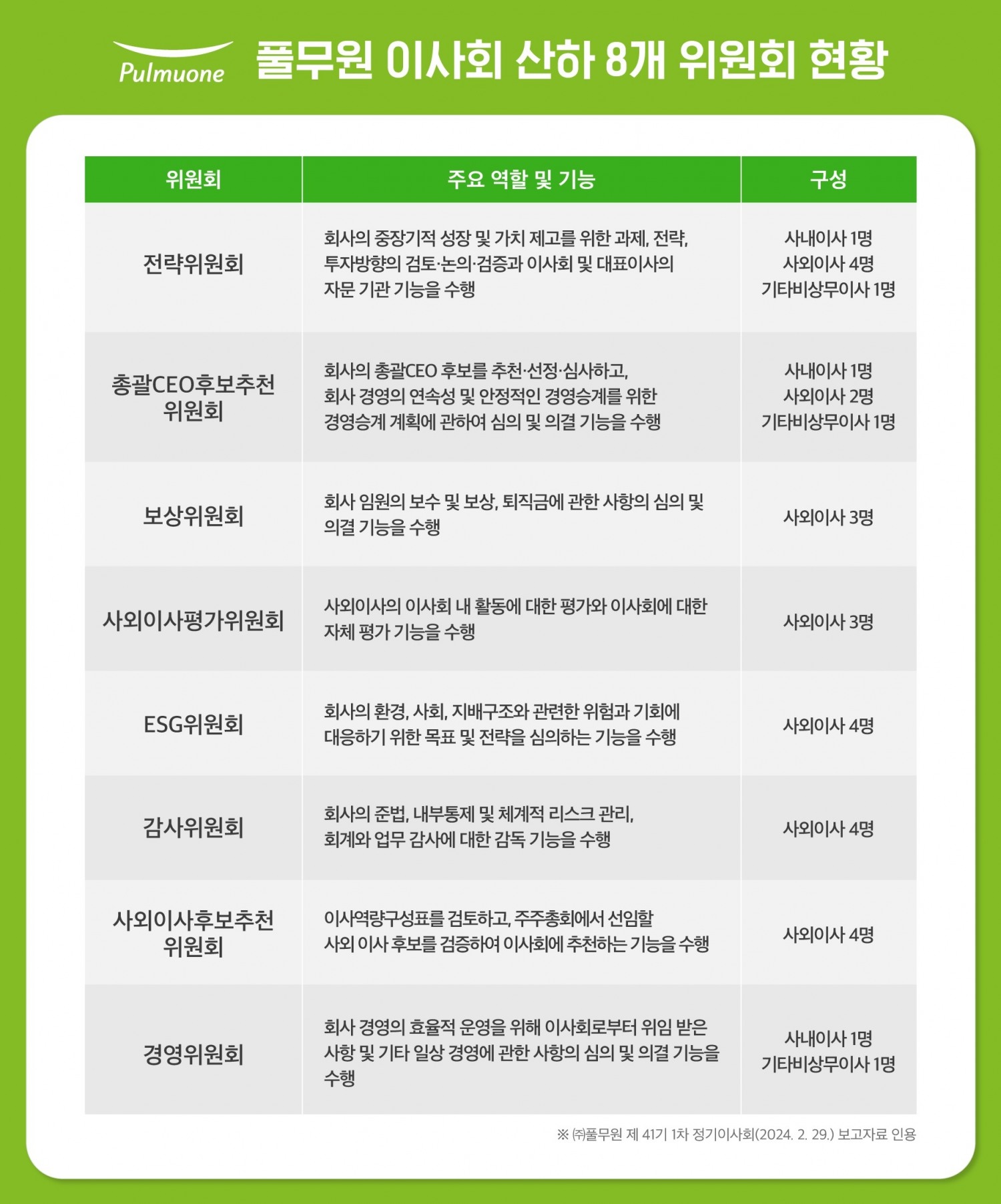 풀무원, 전문경영인 승계시스템 정비