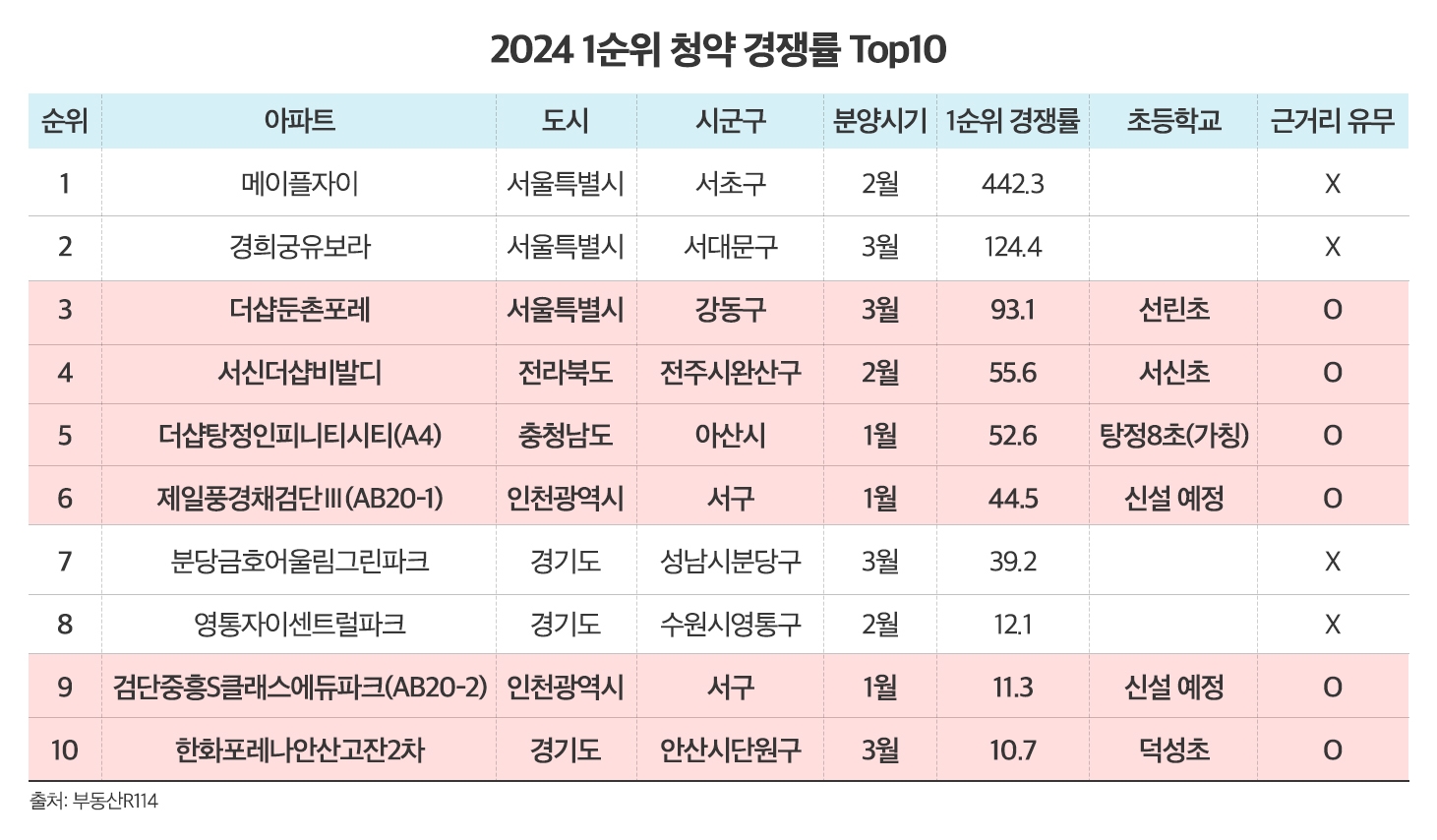 올해 청약경쟁률 상위권 또 ‘초품아’…청약제도 개편 후에도 이어지나?
