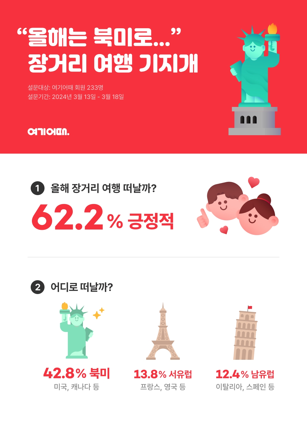 여기어때 설문조사 "10명 중 6명, “올해는 장거리 여행 고려”