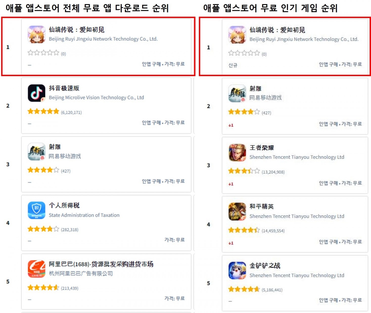 그라비티, '라그나로크 오리진' 중국 앱마켓 상위권 점령