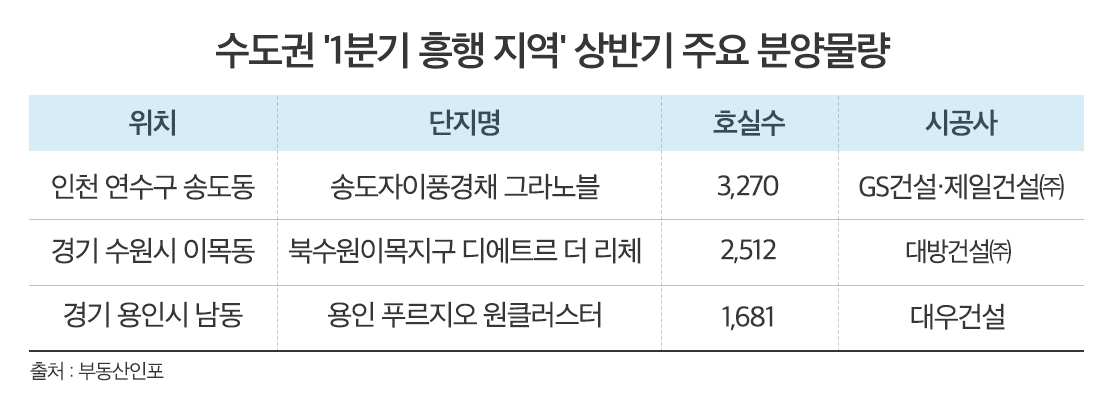 “10억도 싸다” 수도권 인기지역 완판 행진…송도 등 분양 경쟁 치열