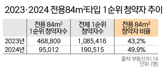 작년 ‘국민평형’, 1순위 청약통장 절반 몰려…이유는?