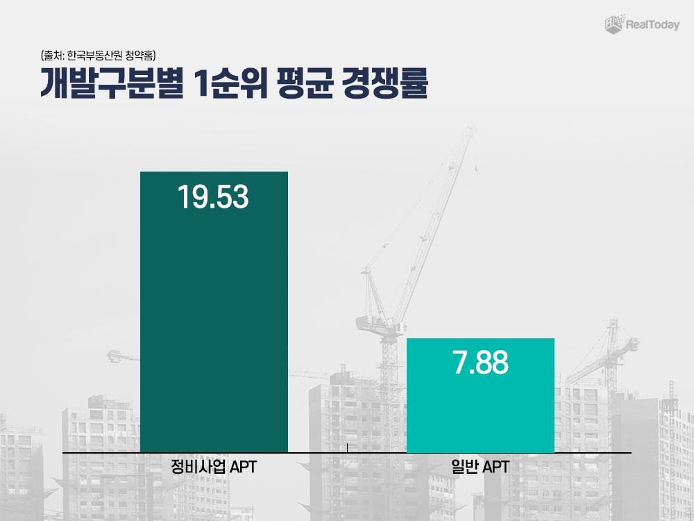 지역 가치 끌어올리는 ‘정비사업 아파트’…올해도 흥행 이어간다