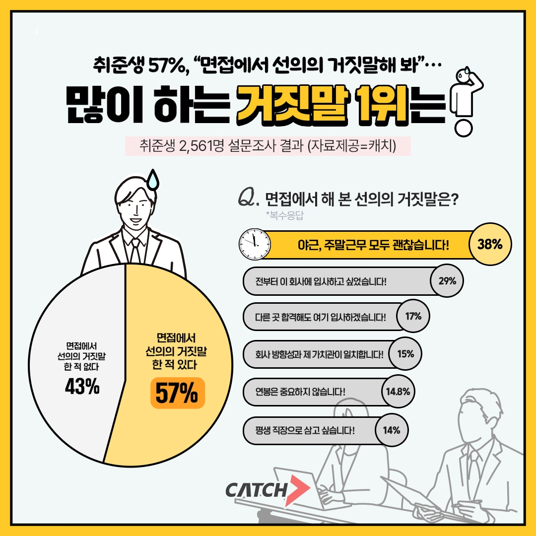 진학사 캐치, 면접 많이 하는 거짓말 1위는?