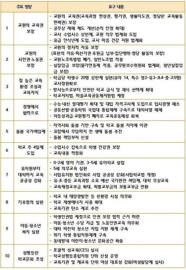제22대 총선 전교조 10대 교육의제(제공=전교조 부산지부)