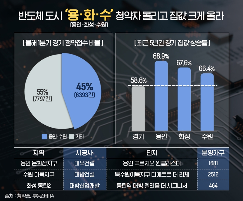 반도체 수도 ‘용화수(용인·화성·수원)’, 상반기 4600가구 분양