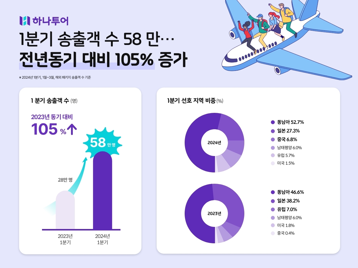 하나투어, 1분기 해외 패키지 송출객 수 58만 명 기록