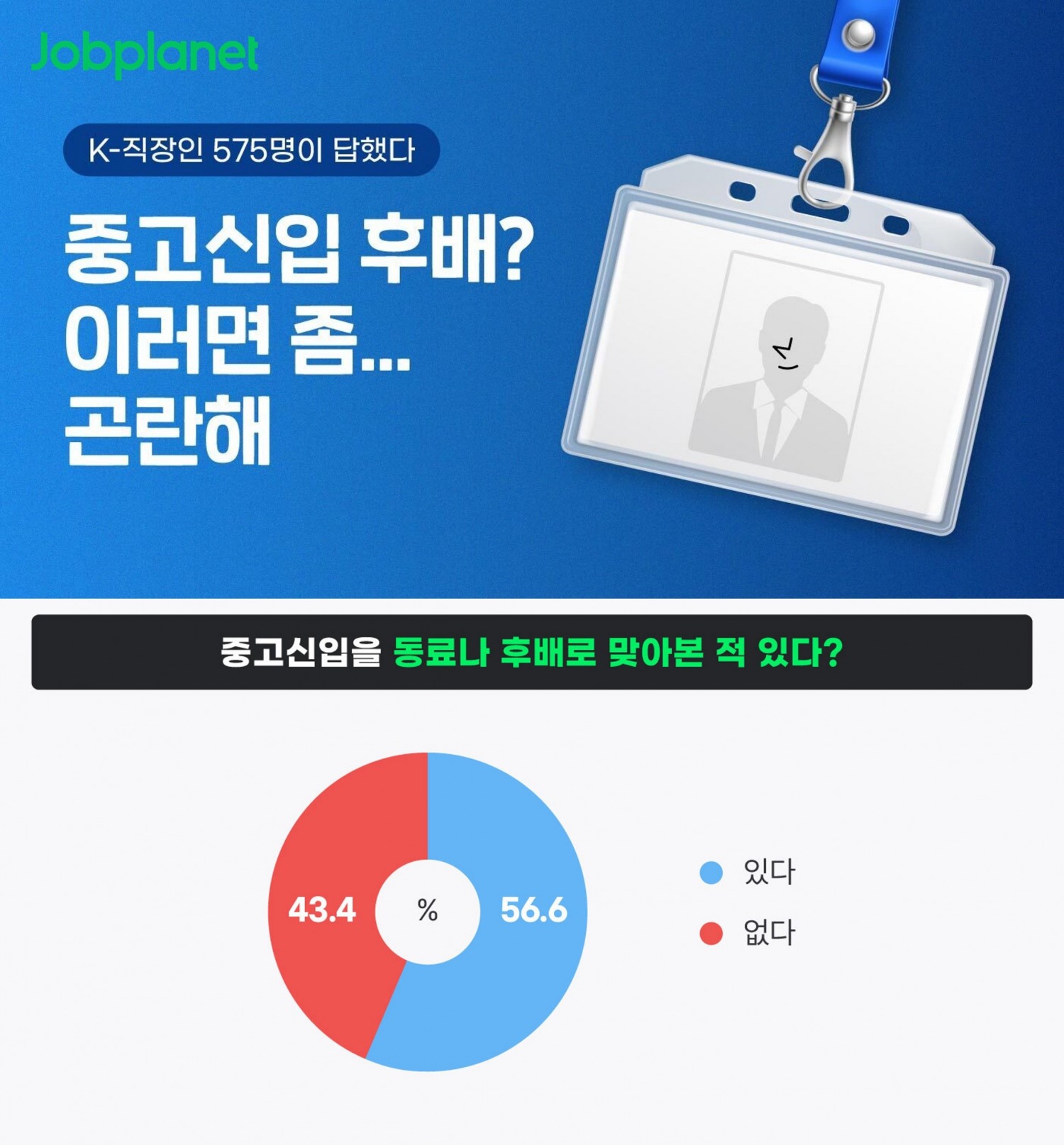잡플래닛 "직장인 10명 중 9명 '중고 신입' 후배 선호한다"