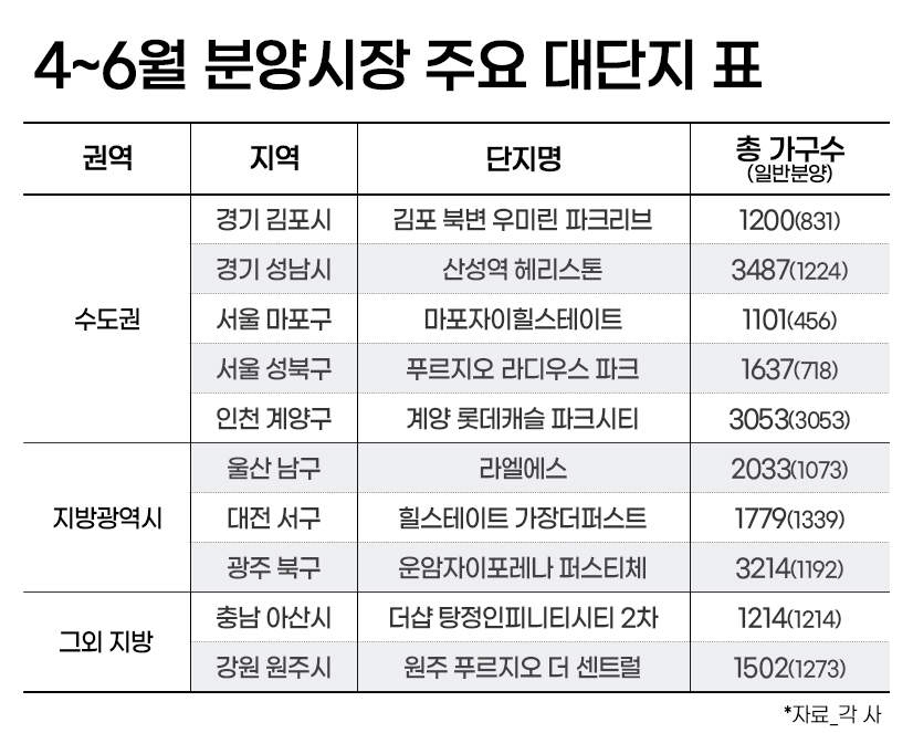 청약 수요 쏠리는 ‘대단지’…6월까지 3만7000가구 일반분양