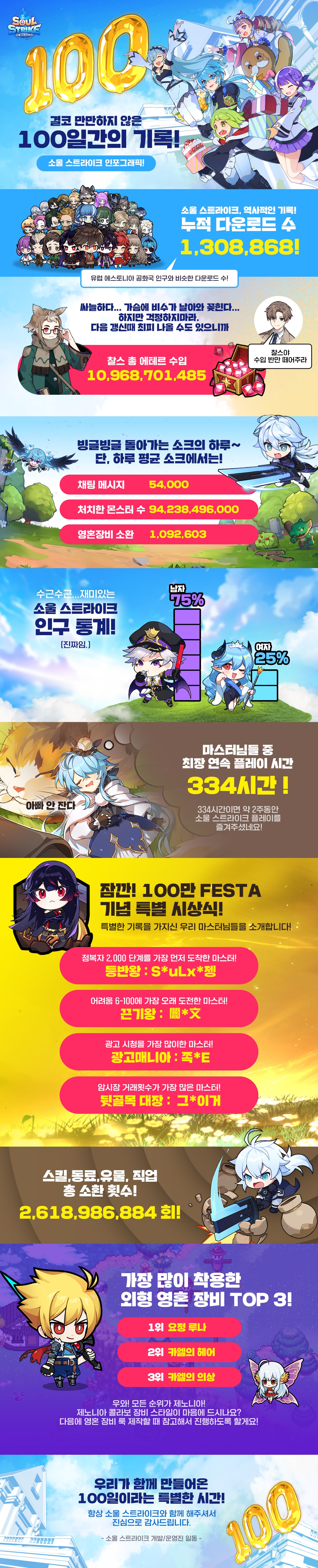 컴투스홀딩스 '소울 스트라이크', 출시 100일 기념 인포그래픽 공개