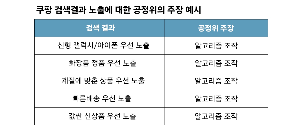 쿠팡 “PB상품 검색 노출 조작 없다”...공정위 입장에 반박 나서