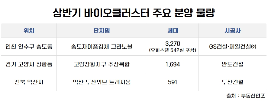 부동산 트렌드 첨단 ‘바이오클러스터’…수혜 누릴 신규 단지는?