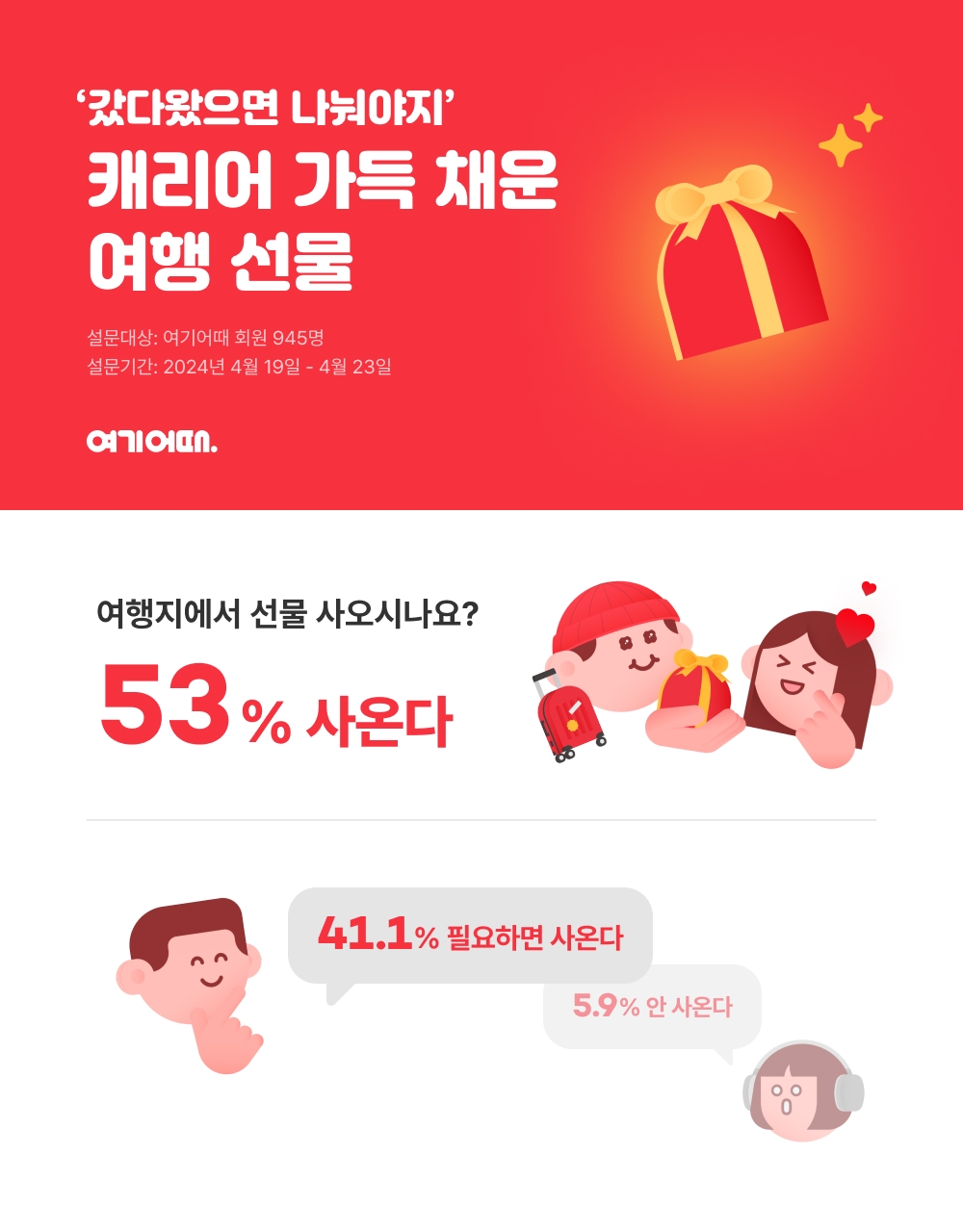 여기어때 "여행객 10명 중 9명 여행지 기념할 만한 선물 구입"