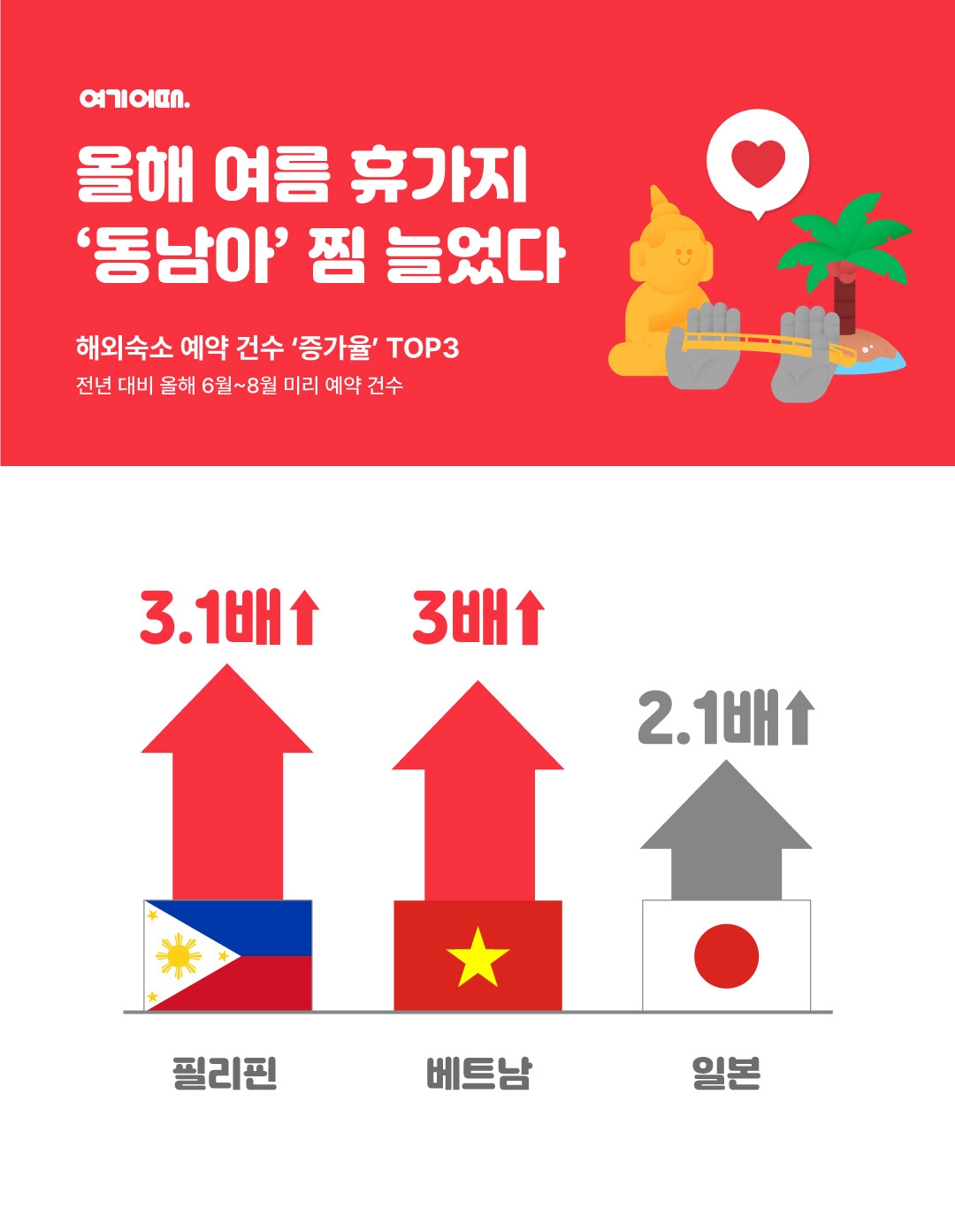 여기어때 "‘필리핀’, ‘베트남’ 예약 건수 각각 3배 이상 증가"