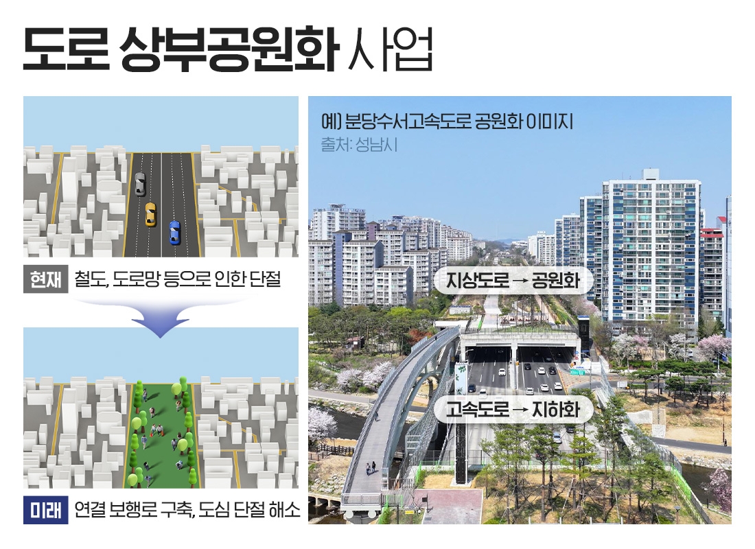 성수·여의도·분당 ‘상부공원화’ 열풍…새 도시 트렌드는 ‘無분절’