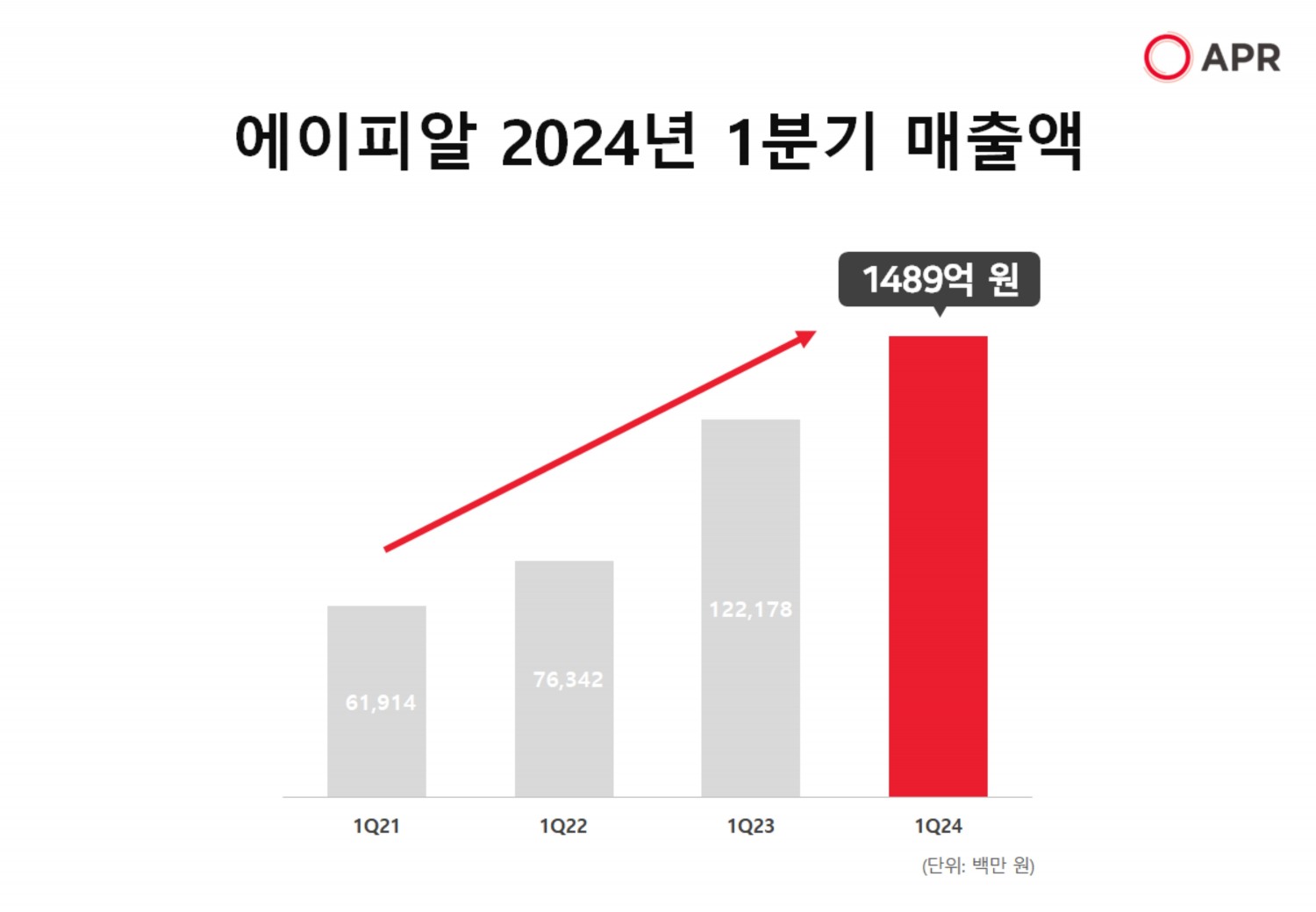 에이피알, 1분기 매출액 1489억 원 기록