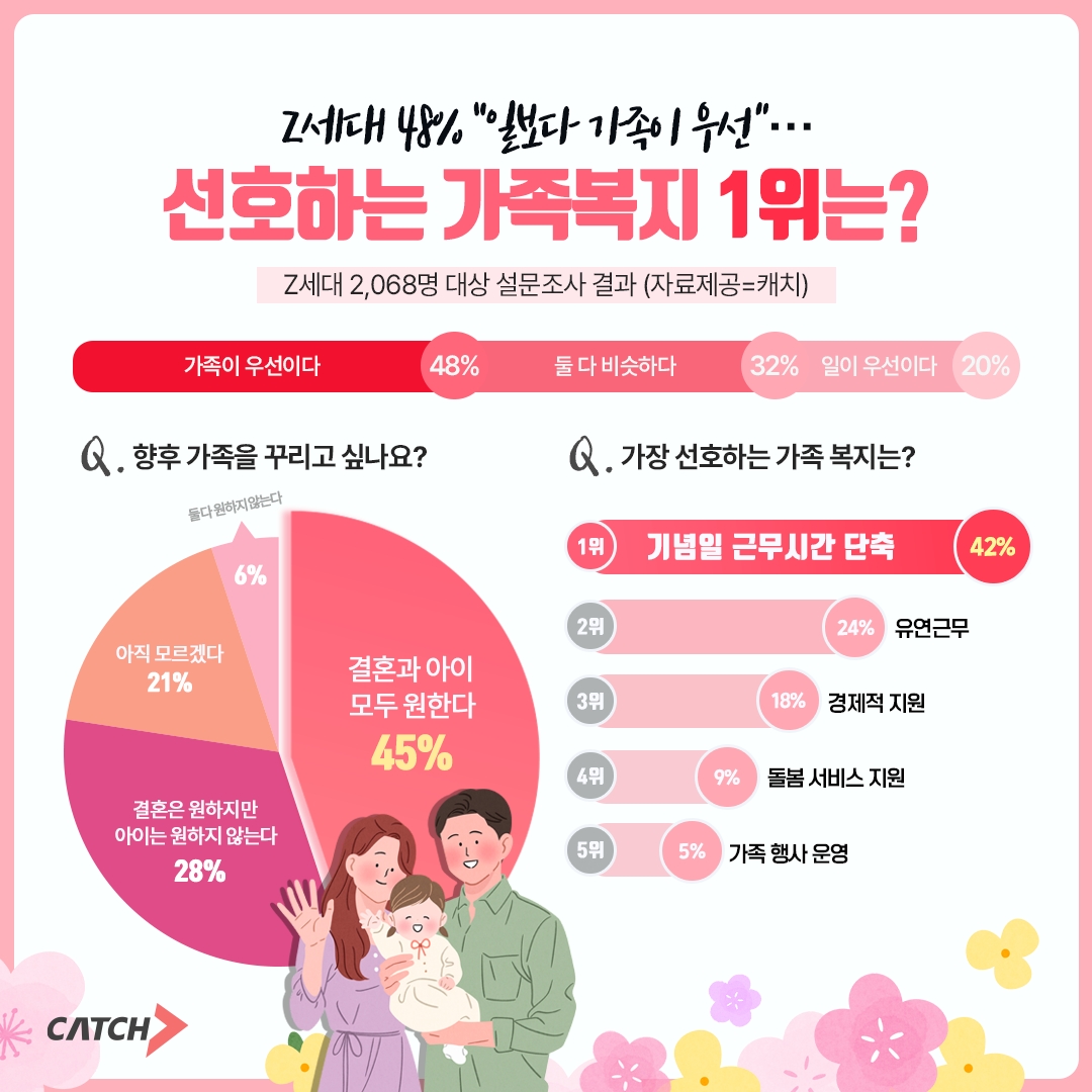 진학사 캐치 "Z세대 48%, 일보다 가족이 우선”