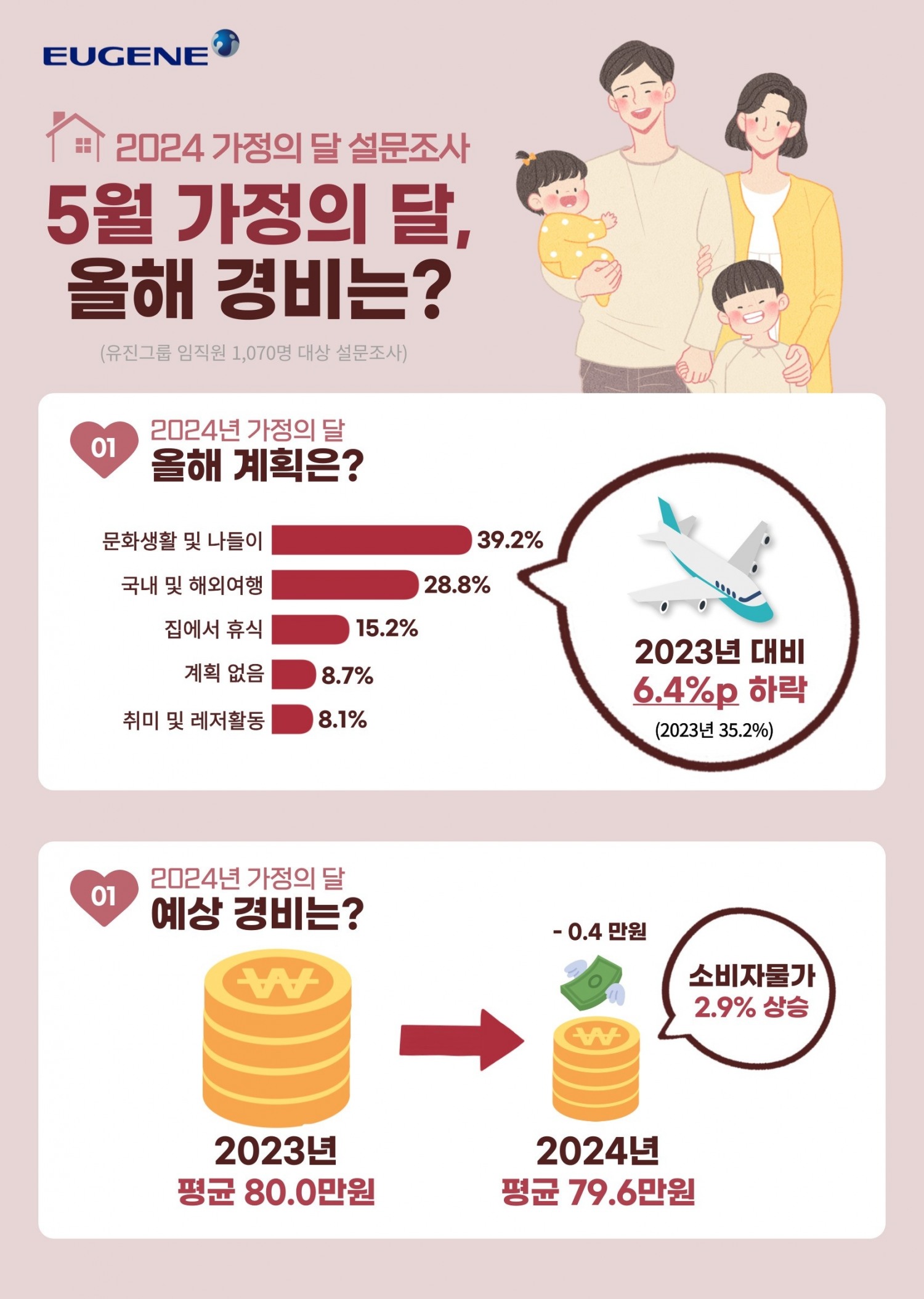 유진그룹, “가정의 달 예상 경비는 79.6만원"