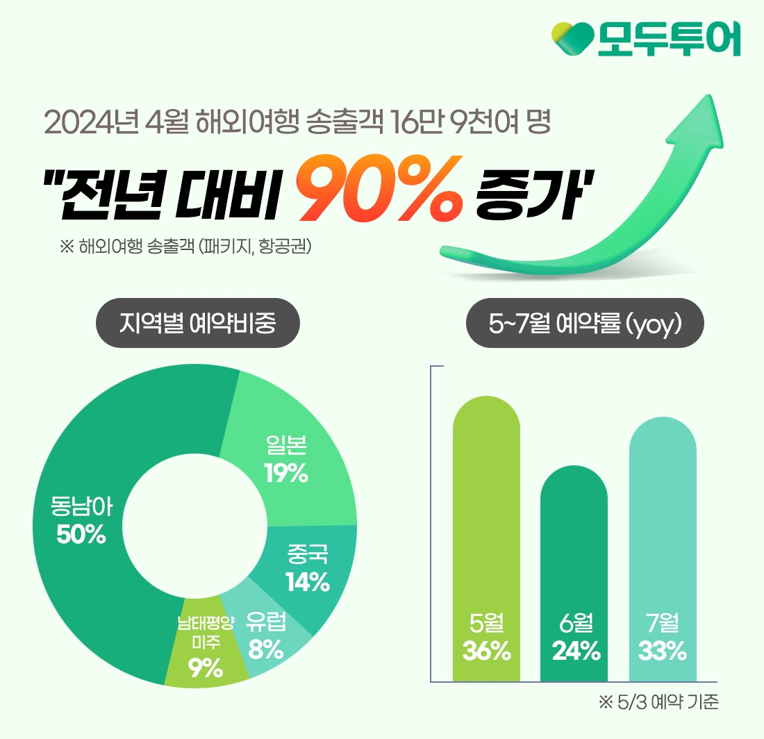 모두투어, 4월 해외여행 송출객수 16만 9천여 명 기록