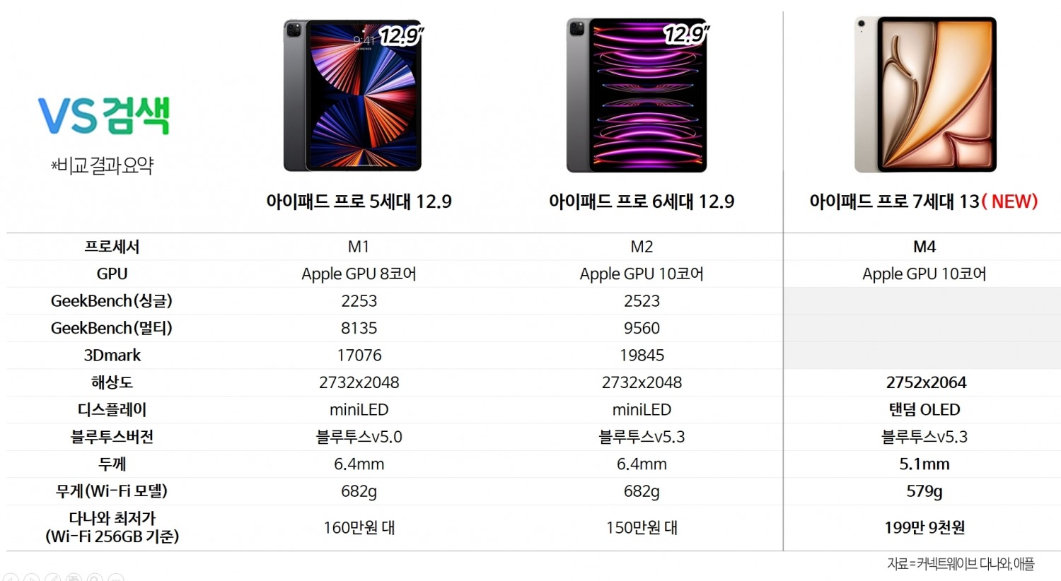 다나와, 신형 ‘아이패드 프로’ 비교결과 공개