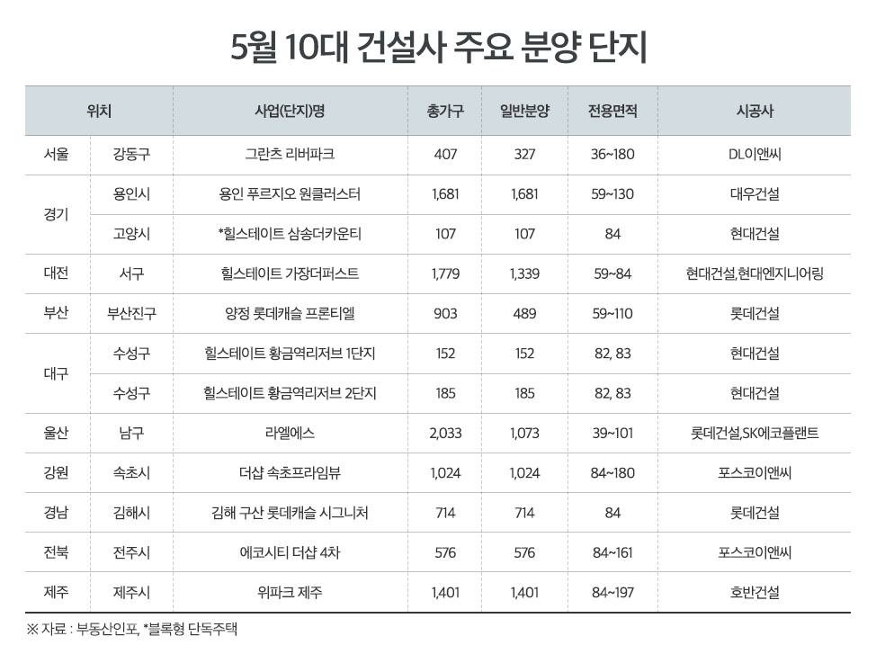 5월 10대 건설사 브랜드, 알짜 1만9000가구 공급