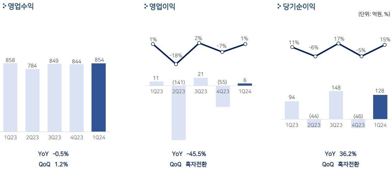 펄어비스, 2024년 1분기 매출 854억원 기록