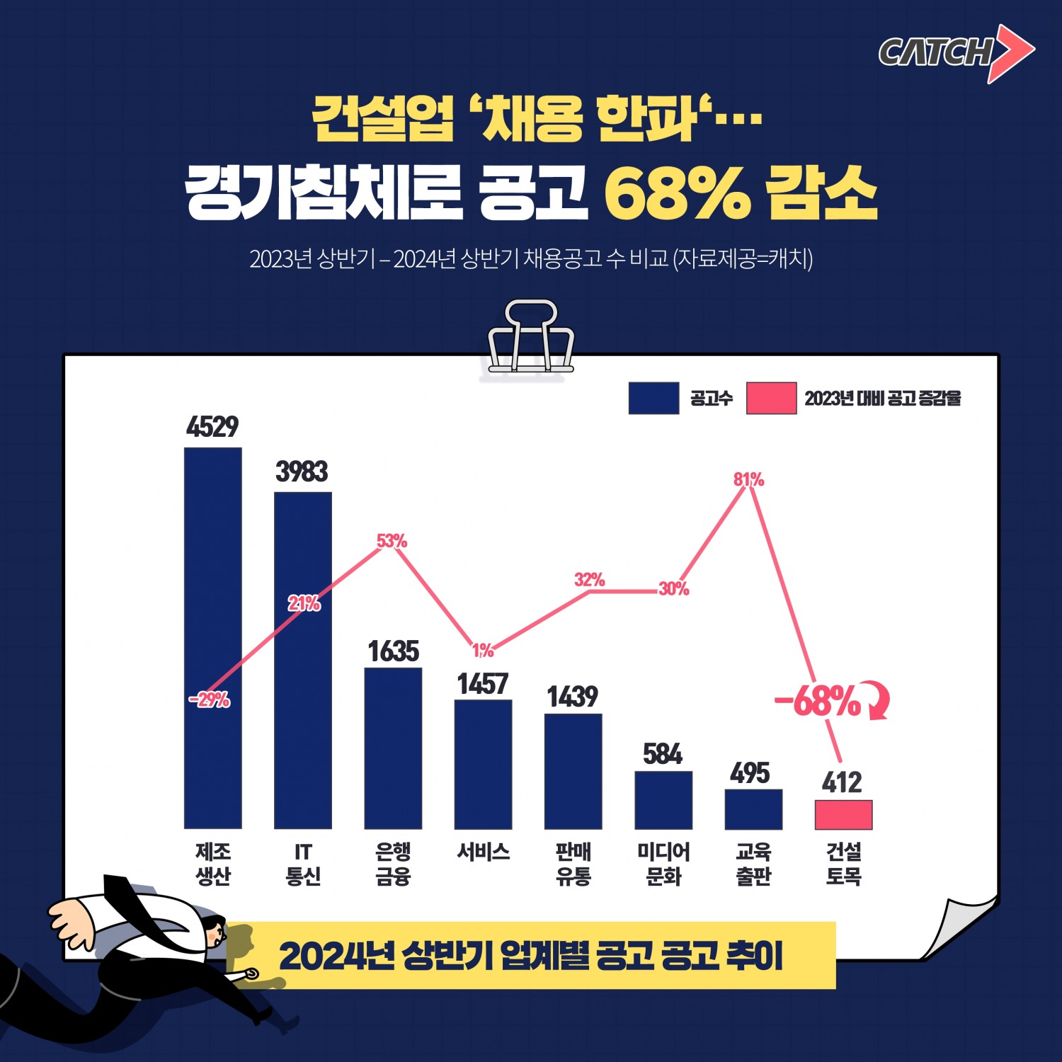 진학사 캐치 "경기침체로 올해 상반기 공고 5% 감소"
