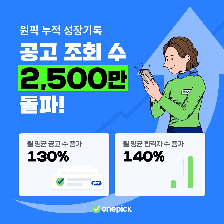 잡코리아 원픽, 누적 공고 조회수 2,500만 회 돌파했다