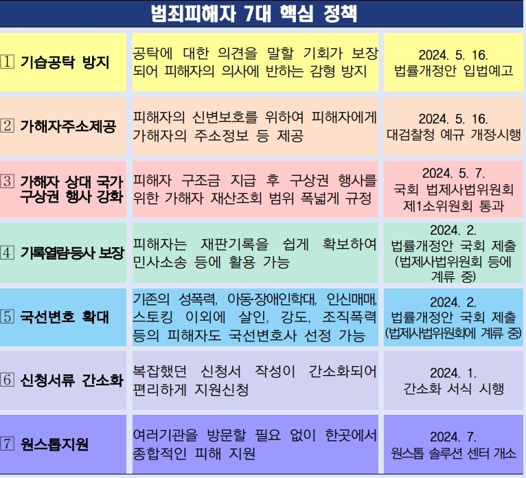 범죄피해자 7대 핵심 정책.(제공=법무부)